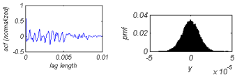 Autocovariance function (left) and height distribution function (right) of a 1D Gaussian random rough surface profile