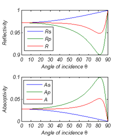 MATLAB plots of reflectivity and absorptivity as a function of angle of incidence using Fresnel's equations