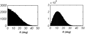 MATLAB plots of inclination angle distributions for 1D (left) and 2D (right) gaussian random rough surfaces